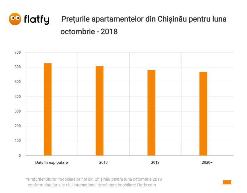 Octombrie-2018: prețul mediu pentru imobiliarele noi din Chișinău
