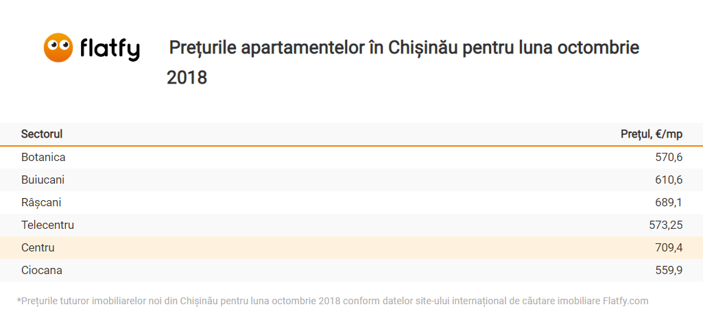 Octombrie-2018: prețul mediu pentru imobiliarele noi din Chișinău