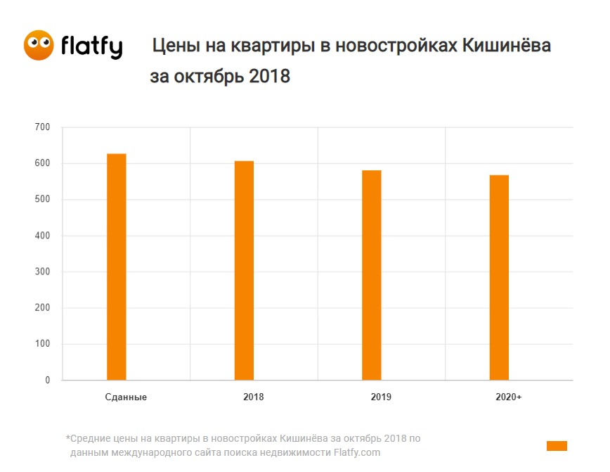 Октябрь-2018: средняя цена на новостройки в Кишинёве
